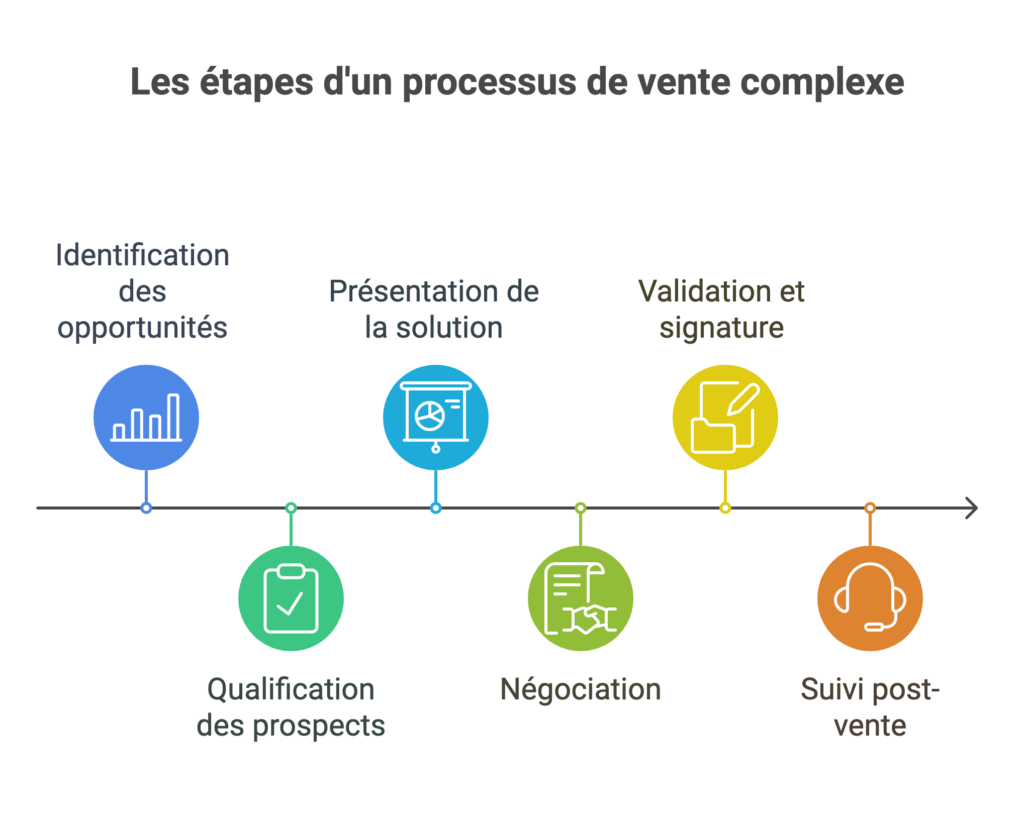 Les étapes d'un processus de vente complexe