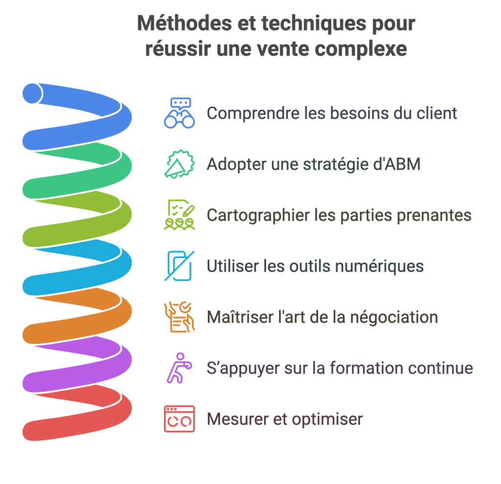 Méthodes et techniques pour réussir une vente complexe